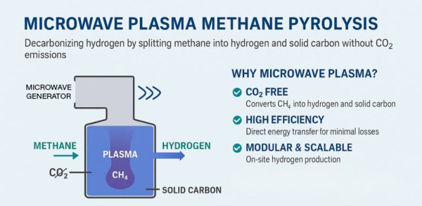 Microwave Plasma Methane Pyrolysis: The Future of Hydrogen