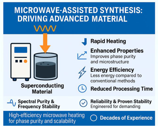 Microwave: A Breakthrough for Sustainable Battery Material Manufacturing