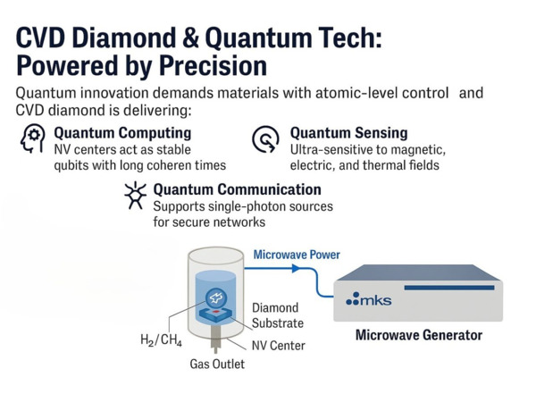 CVD Diamond for Quantum Tech: Powered by MKS Precision