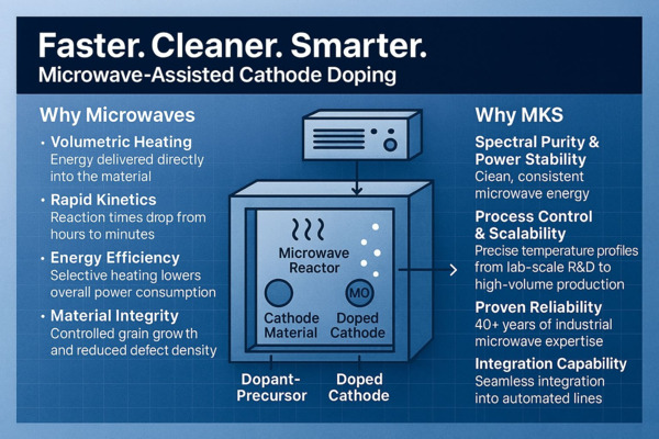 Microwave-Assisted Cathode Doping: Faster. Cleaner. Smarter.