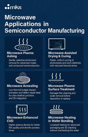 Microwave Technology: Optimizing Next-Generation Semiconductor Fabrication