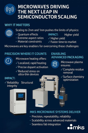 Microwaves: Driving the Next Leap in Semiconductor Scaling