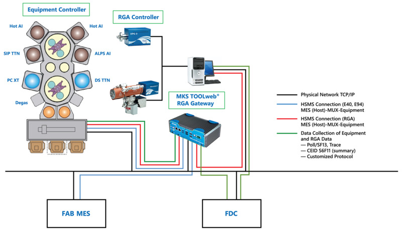 Example of TOOLweb RGA Gateway integration