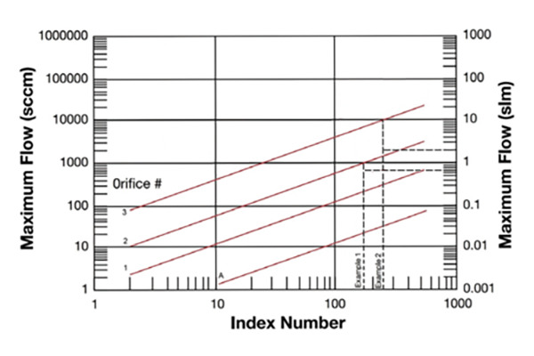 Figure 2 - Orifice Selection Graph