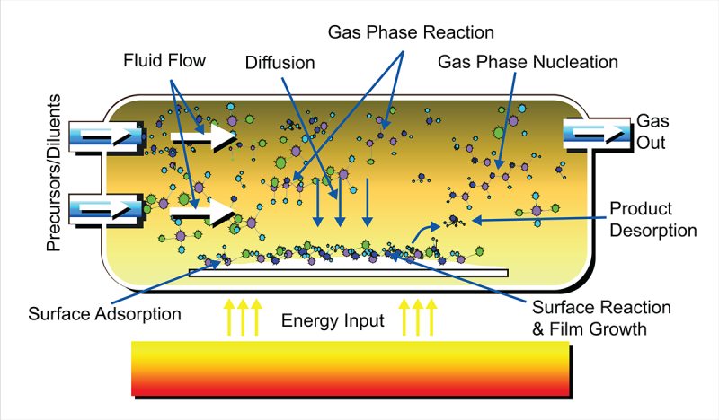 Aspects of a CVD process