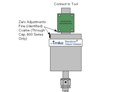 Zeroing with a 600-series Baratron Capacitance Manometer Diagram