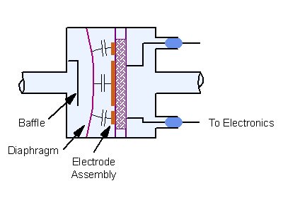 Baratron Capacitance Manometer