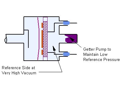 Baratron Capacitance Manometer Diagram