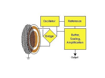 Baratron Capacitance Manometer Output