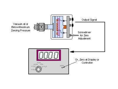 IVP Dual Capacitance Manometer Gauge Controller with USB for MKS Baratron  Gauges, LCD Readout and Two Setpoints