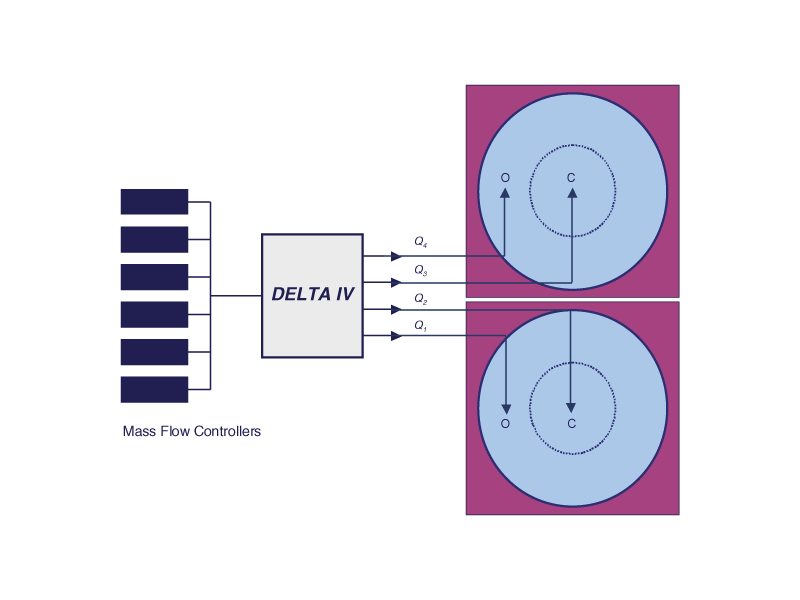 DELTA 4-zone Flow Ratio Controller