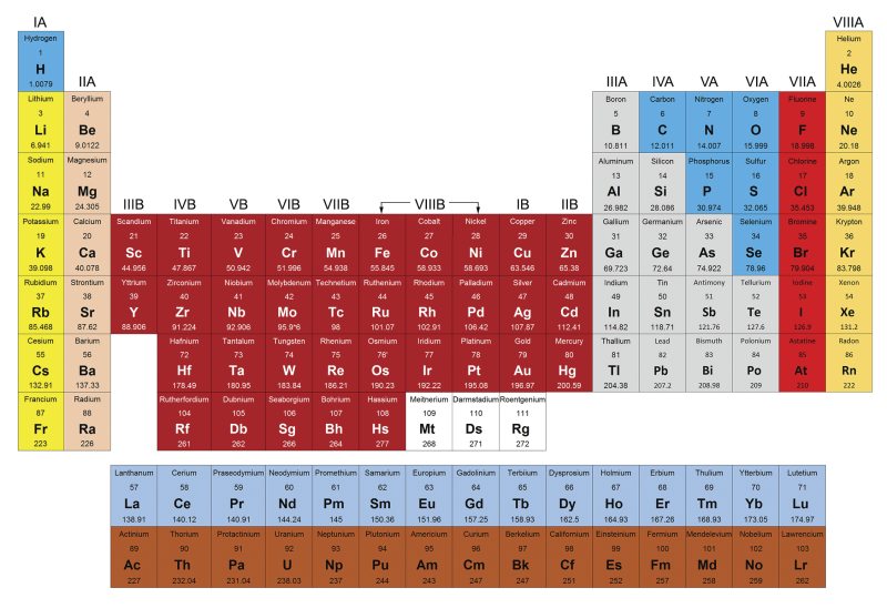 Periodic Table of the Elements