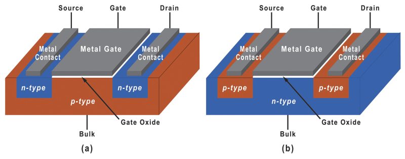 NMOS (a) and PMOS (b) MOSFETs.