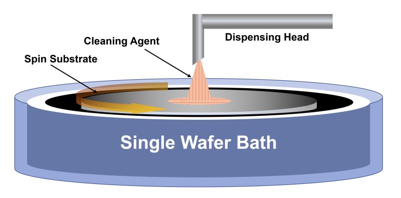 Basic principles of automated single wafer cleaning station