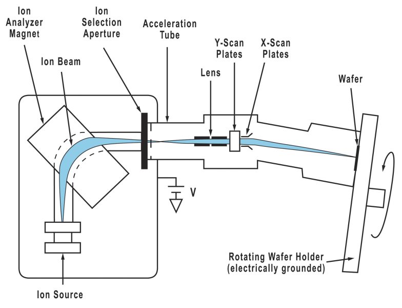 Components of an ion implanter