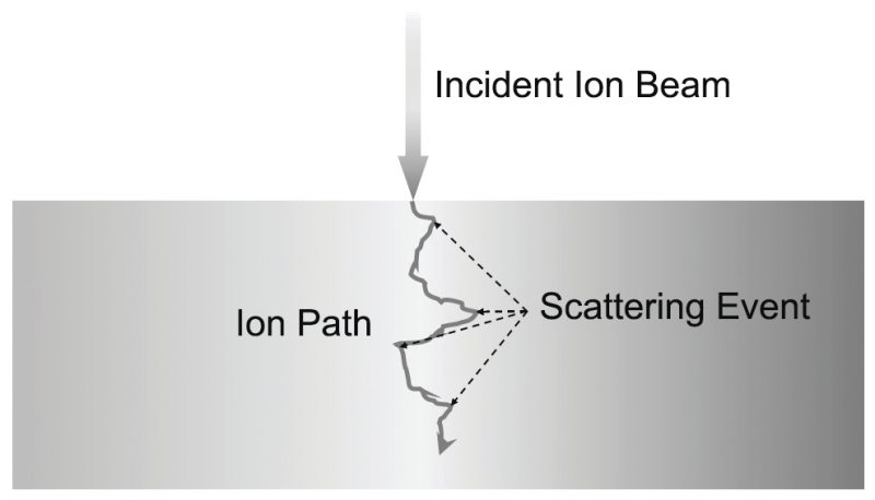 Representative ion penetration path into a silicon substrate