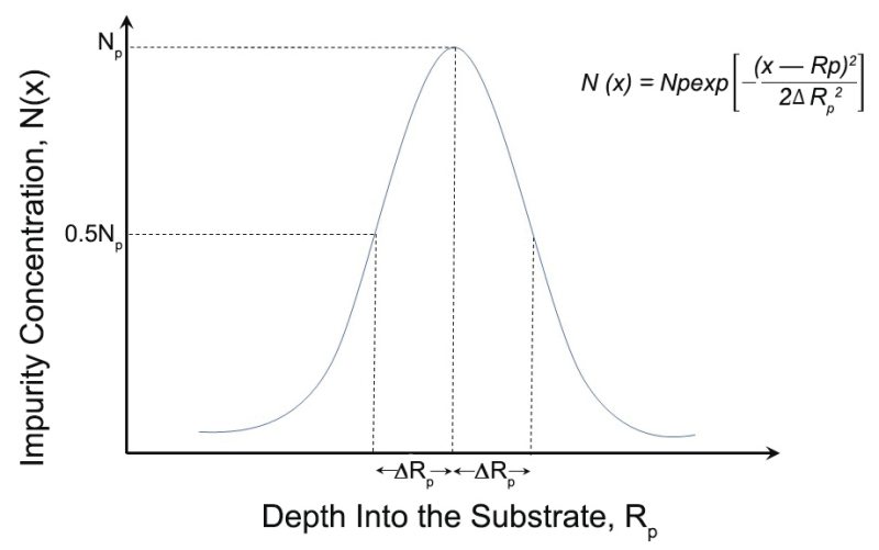 Representative dopant profile in a substrate that has undergone ion implantation