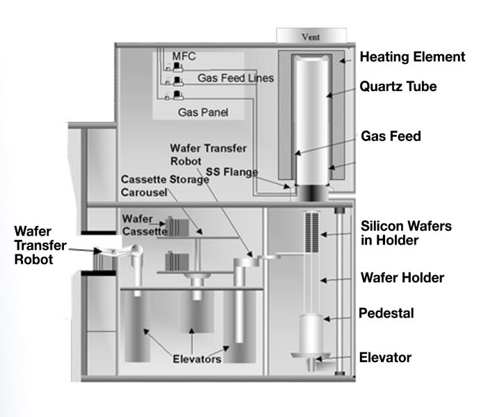 Vertical thermal batch furnace