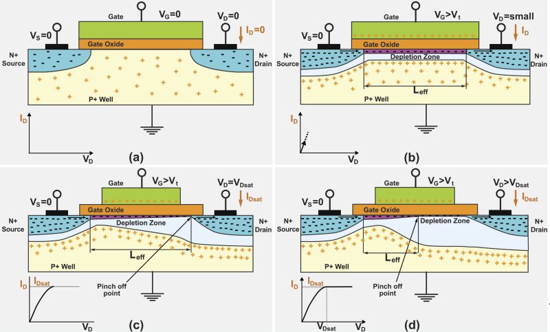 MOSFET Physics