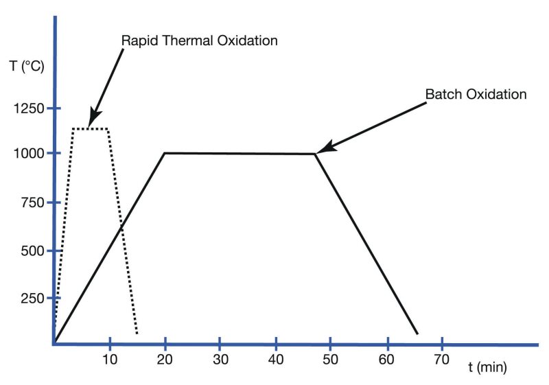 Thermal budget for RTO versus batch hot wall oxidation
