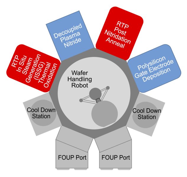 Integrated gate stack cluster tool