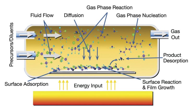 Aspects of a CVD process