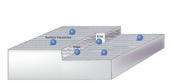 Vacancy, edge and kink sites on a substrate surface