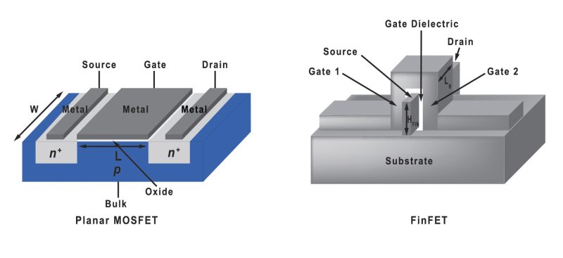 A comparison between the structures of a planar MOSFET transistor and a FinFET transistor.