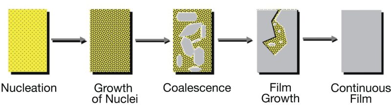 The stages of thin film growth