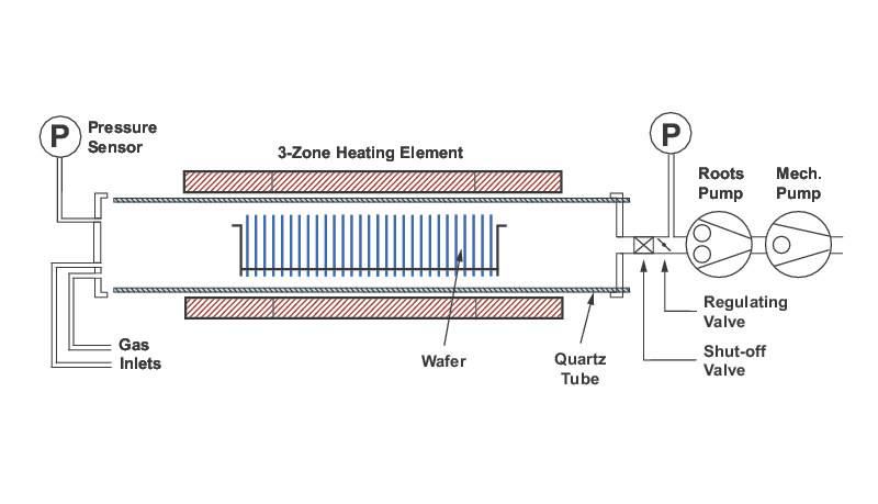 A horizontal hot-wall LPCVD reactor