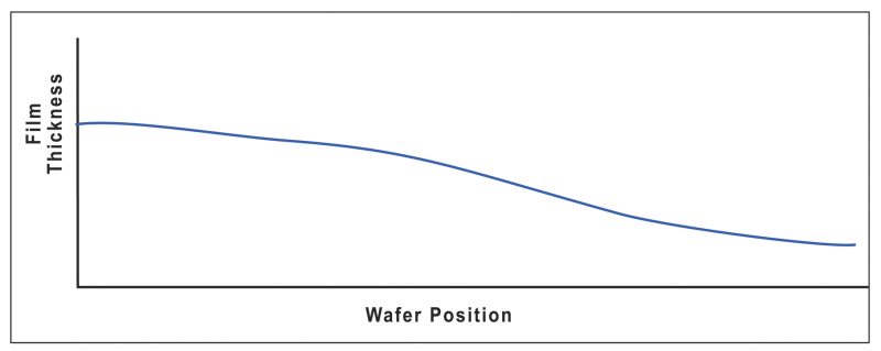 Film thickness profile over a wafer load in a constant temperature LPCVD process without precursor injectors