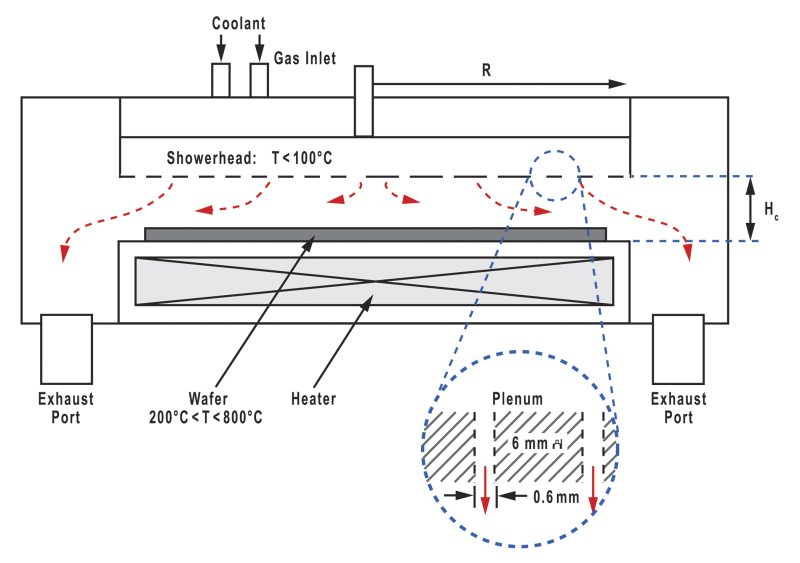 A typical single wafer CVD process chamber configuration