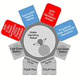 Schematic of a modern cluster tool