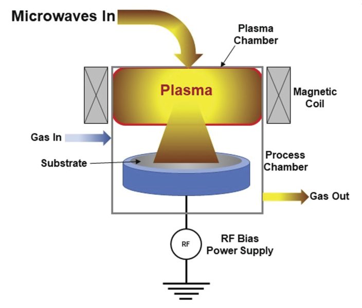 HDP-CVD Systems