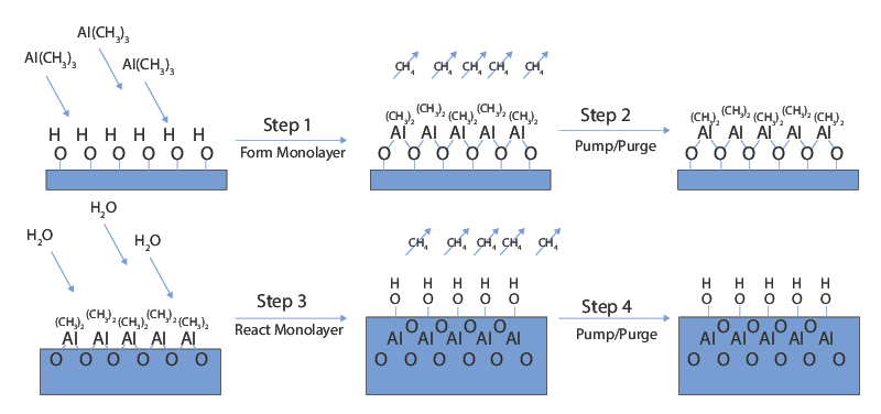 A typical single wafer CVD process chamber configuration