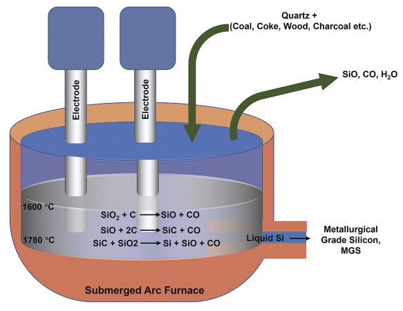 Schematic of a submerged electrode arc furnace used in the production of MG-Si
