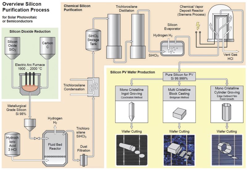 Semiconductor Production Process