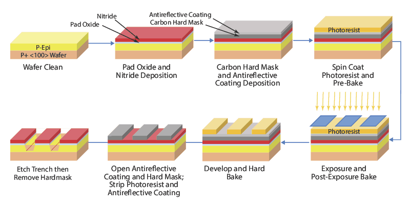 Etching to create a pattern on a substrate