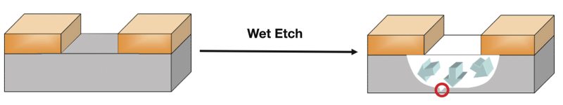 The isotropic character of wet etch processes