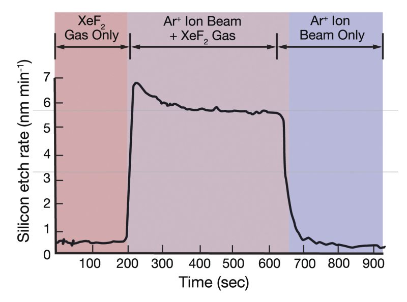 Synergistic effect of ion bombardment in the presence of reactive etchant - principle behind reactive ion etching