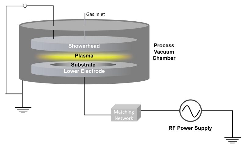 Typical RIE chamber configuration