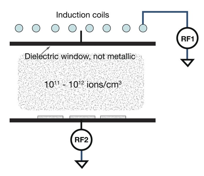 High density plasma etching configuration with dual RF power supplies