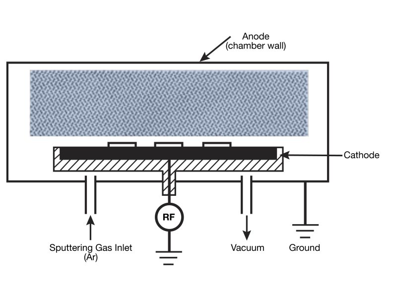 Physical sputter etch tool configuration
