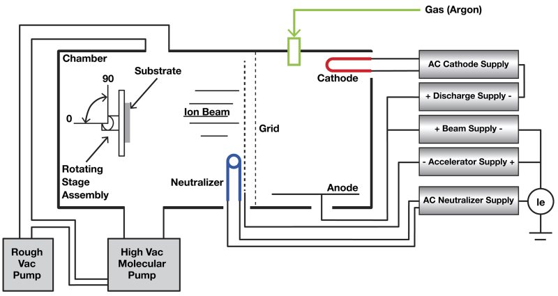 Ion beam etch system