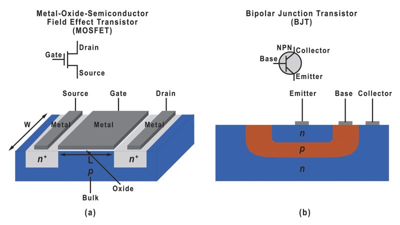 Metal-Oxide-Semiconductor Field Effect Transistor (MOSFET) symbol and structure