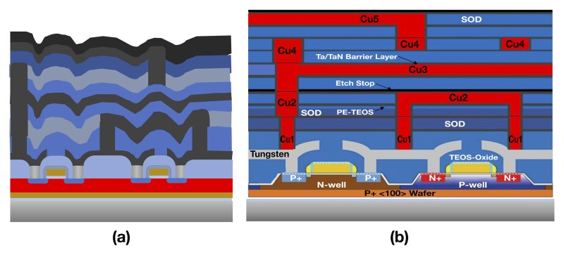 Schematic showing non-planarized and planarized multi-level metal structures