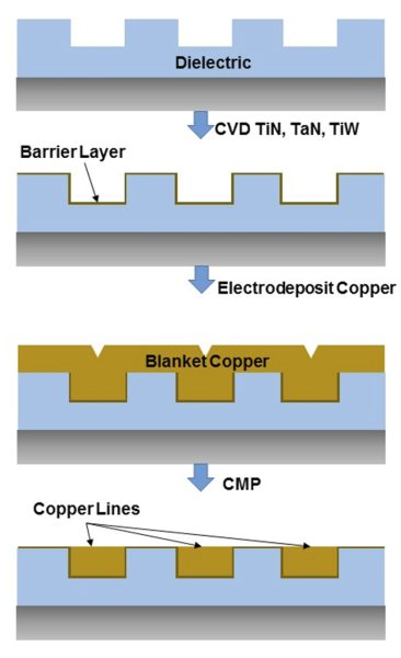 The basic Damascene process