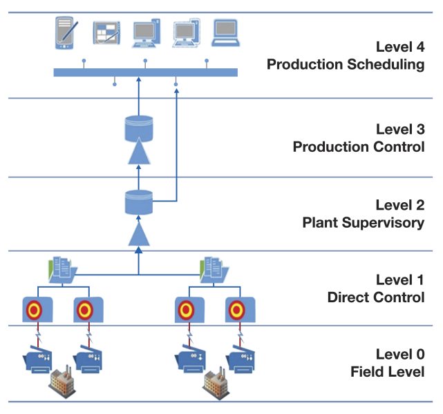 Functional levels of a distributed control system