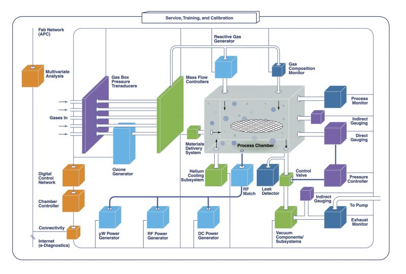 A generic semiconductor wafer processing tool showing different subsystems required for operation.