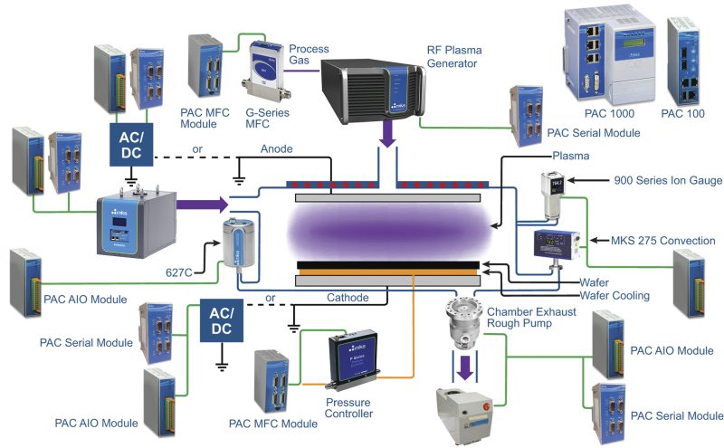 A generic semiconductor wafer processing tool showing different subsystems and the application of MKS's Automation Platform for control of these subsystems.